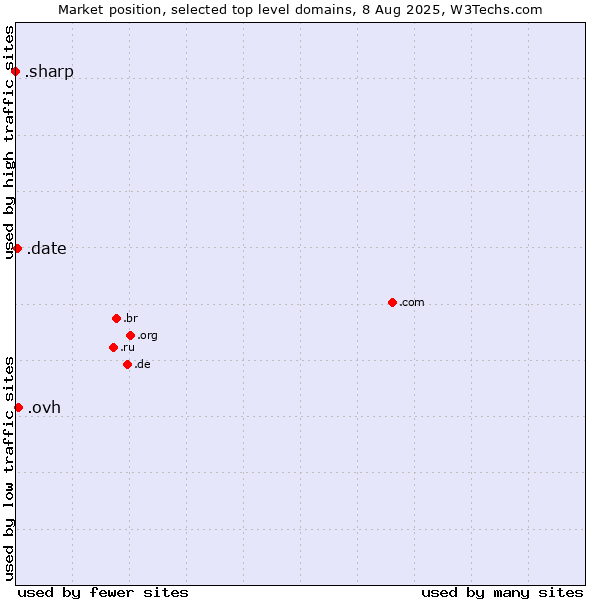 Market position of .ovh (OVH brand) vs. .date (Online dating industry) vs. .sharp (Sharp brand)