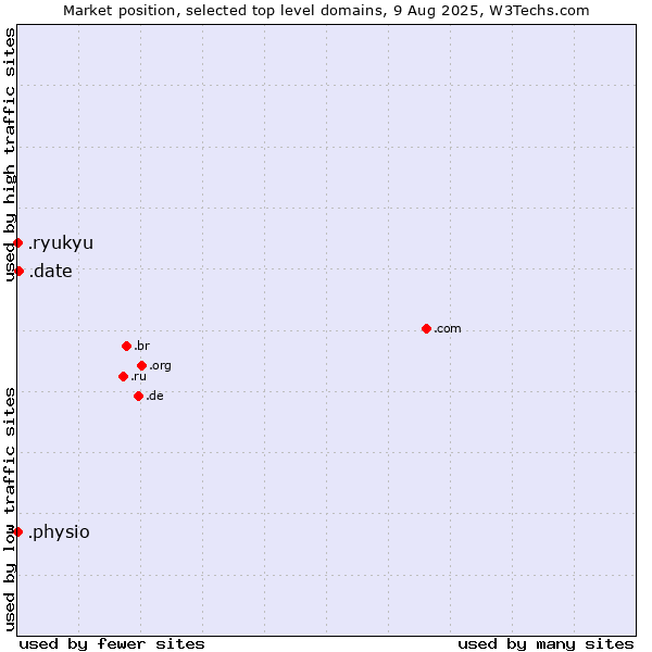 Market position of .date (Online dating industry) vs. .physio (Physiotherapy) vs. .ryukyu (Ryukyu, region of Okinawa, Japan)