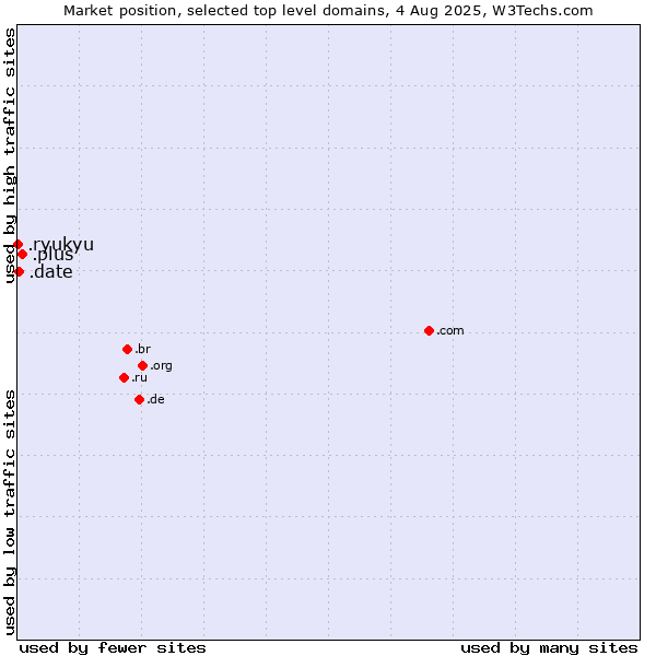 Market position of .plus (Plus) vs. .date (Online dating industry) vs. .ryukyu (Ryukyu, region of Okinawa, Japan)