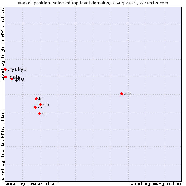 Market position of .pro (Professionals and related entities) vs. .date (Online dating industry) vs. .ryukyu (Ryukyu, region of Okinawa, Japan)