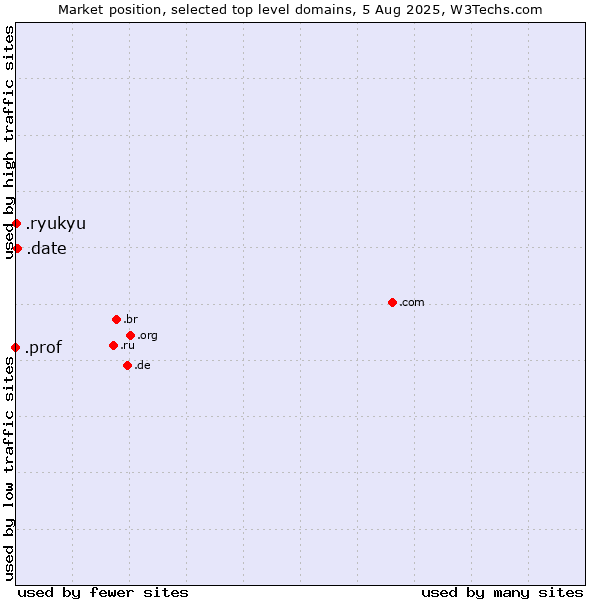 Market position of .date (Online dating industry) vs. .ryukyu (Ryukyu, region of Okinawa, Japan) vs. .prof (Short for professor)
