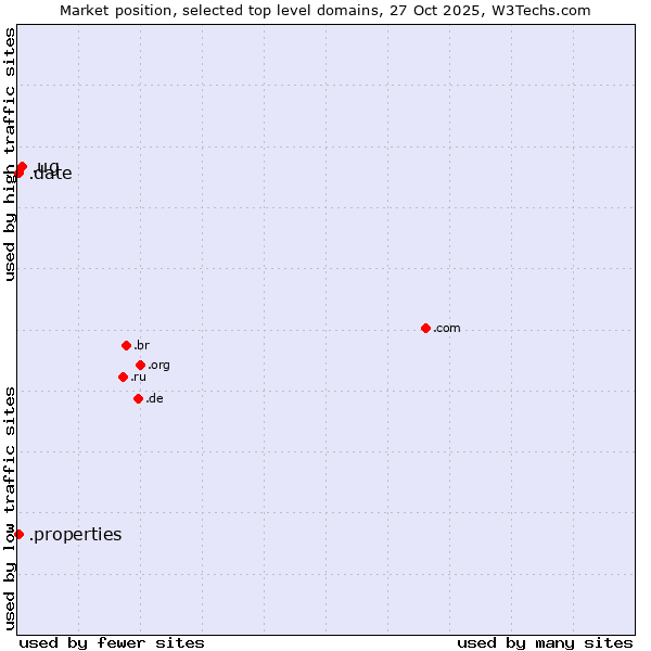 Market position of .ug (Uganda) vs. .properties (Properties) vs. .date (Online dating industry)