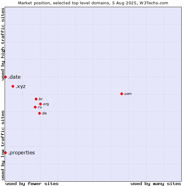 Market position of .xyz (XYZ) vs. .properties (Properties) vs. .date (Online dating industry)