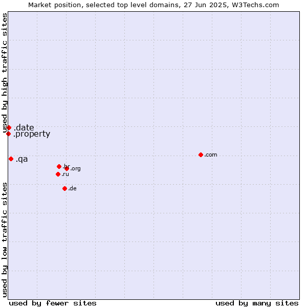 Market position of .qa (Qatar) vs. .date (Online dating industry) vs. .property (Property)