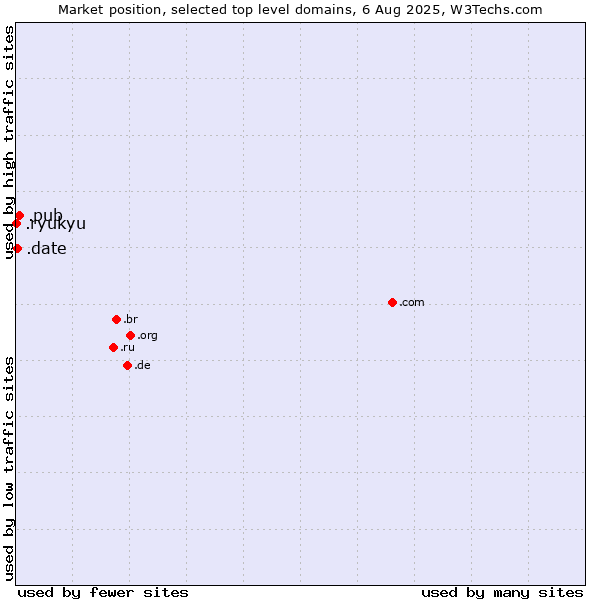Market position of .pub (Pub) vs. .date (Online dating industry) vs. .ryukyu (Ryukyu, region of Okinawa, Japan)