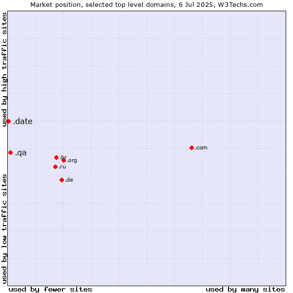 Market position of .qa (Qatar) vs. .date (Online dating industry)