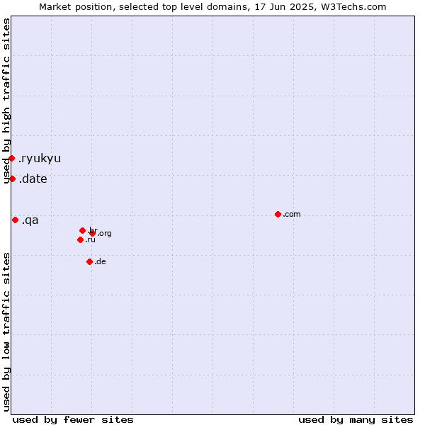 Market position of .qa (Qatar) vs. .date (Online dating industry) vs. .ryukyu (Ryukyu, region of Okinawa, Japan)