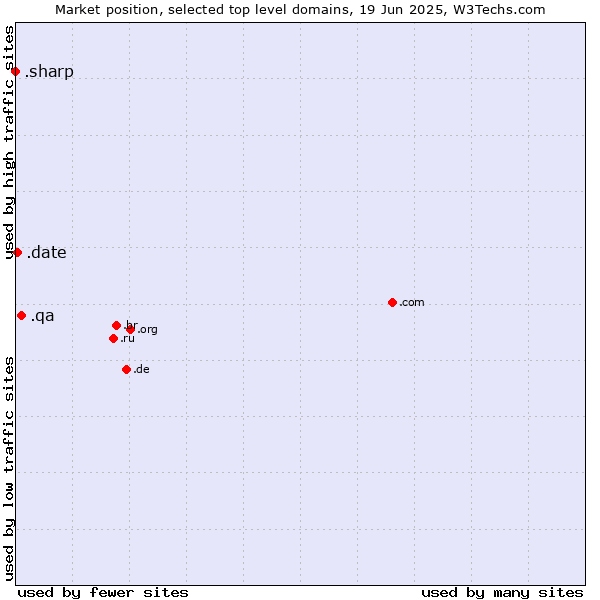 Market position of .qa (Qatar) vs. .date (Online dating industry) vs. .sharp (Sharp brand)