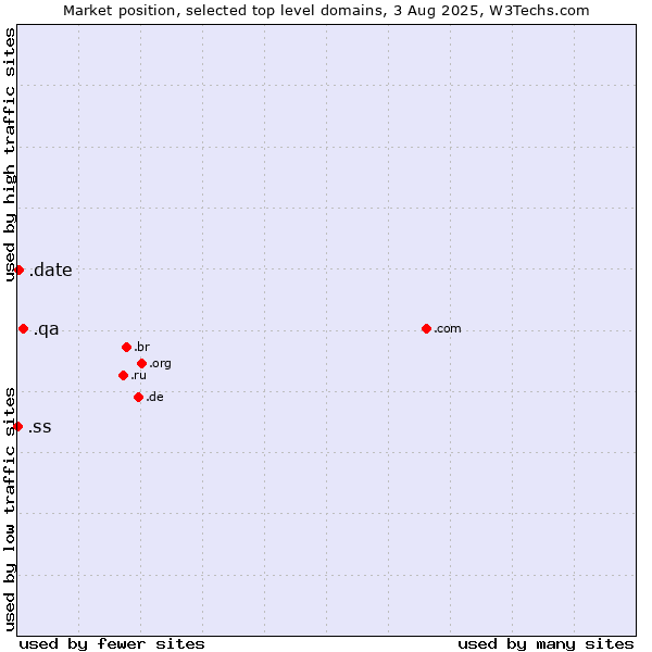 Market position of .qa (Qatar) vs. .date (Online dating industry) vs. .ss (South Sudan)
