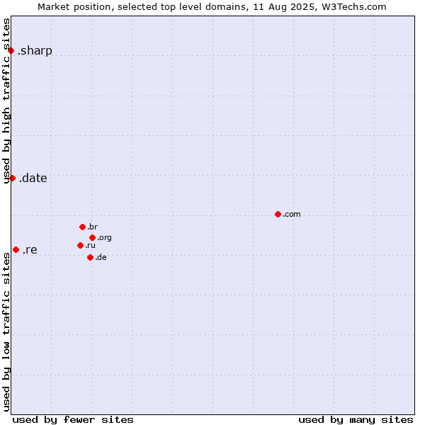 Market position of .re (Reunion) vs. .date (Online dating industry) vs. .sharp (Sharp brand)