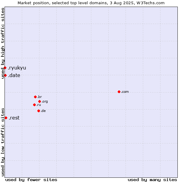 Market position of .rest (Restaurant industry) vs. .date (Online dating industry) vs. .ryukyu (Ryukyu, region of Okinawa, Japan)