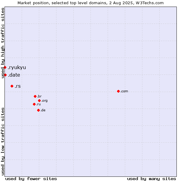 Market position of .rs (Serbia) vs. .date (Online dating industry) vs. .ryukyu (Ryukyu, region of Okinawa, Japan)