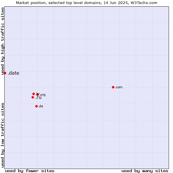 Market position of .ru (Russian Federation) vs. .date (Online dating industry)