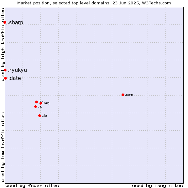 Market position of .date (Online dating industry) vs. .ryukyu (Ryukyu, region of Okinawa, Japan) vs. .sharp (Sharp brand)
