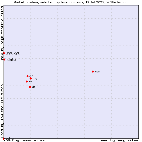 Market position of .date (Online dating industry) vs. .ryukyu (Ryukyu, region of Okinawa, Japan) vs. .shell (Shell brand)