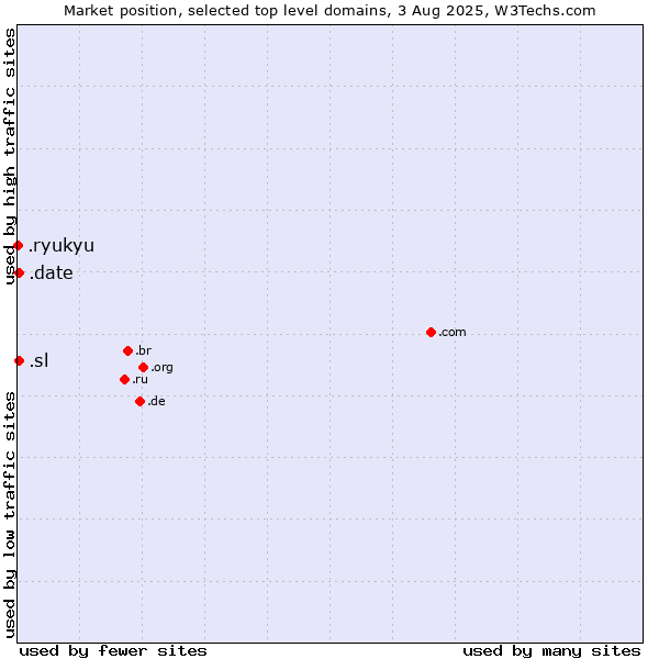 Market position of .date (Online dating industry) vs. .sl (Sierra Leone) vs. .ryukyu (Ryukyu, region of Okinawa, Japan)