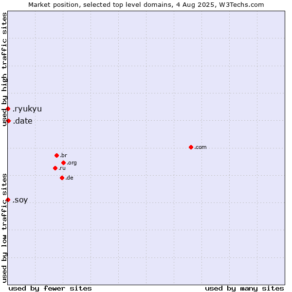 Market position of .date (Online dating industry) vs. .soy (Spanish for I am) vs. .ryukyu (Ryukyu, region of Okinawa, Japan)