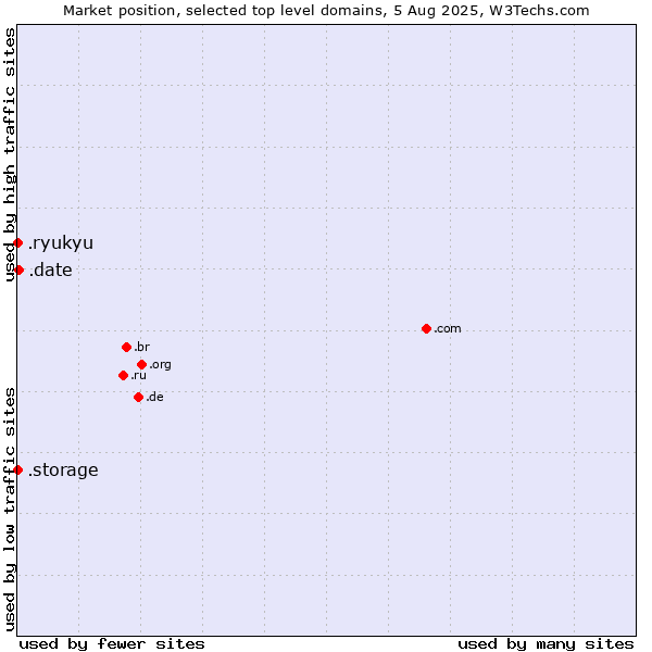 Market position of .date (Online dating industry) vs. .ryukyu (Ryukyu, region of Okinawa, Japan) vs. .storage (Storage)