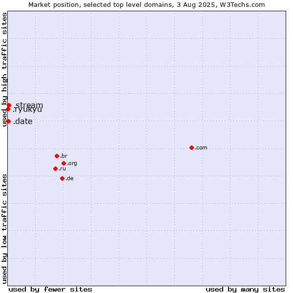 Market position of .stream (Stream) vs. .date (Online dating industry) vs. .ryukyu (Ryukyu, region of Okinawa, Japan)