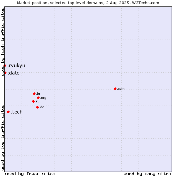 Market position of .tech (Tech) vs. .date (Online dating industry) vs. .ryukyu (Ryukyu, region of Okinawa, Japan)