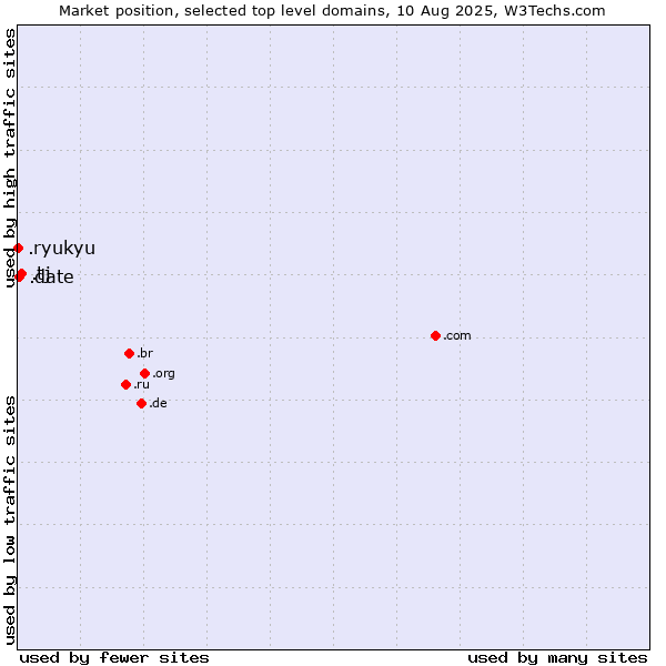 Market position of .tj (Tajikistan) vs. .date (Online dating industry) vs. .ryukyu (Ryukyu, region of Okinawa, Japan)