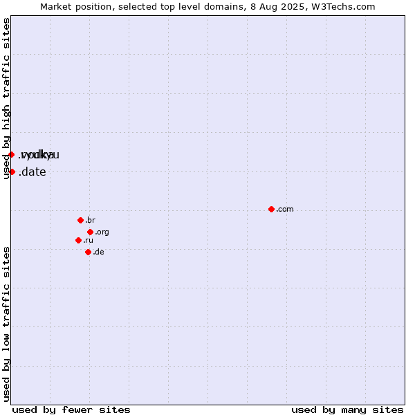 Market position of .date (Online dating industry) vs. .ryukyu (Ryukyu, region of Okinawa, Japan) vs. .vodka (Vodka)