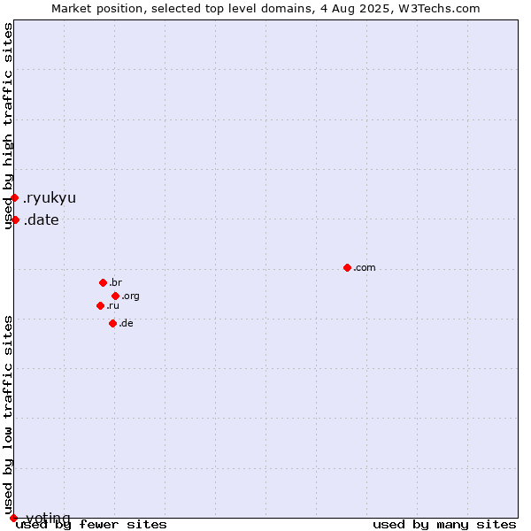 Market position of .date (Online dating industry) vs. .ryukyu (Ryukyu, region of Okinawa, Japan) vs. .voting (Voting)