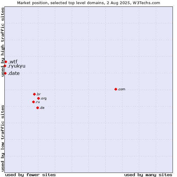 Market position of .wtf (What the f***) vs. .date (Online dating industry) vs. .ryukyu (Ryukyu, region of Okinawa, Japan)