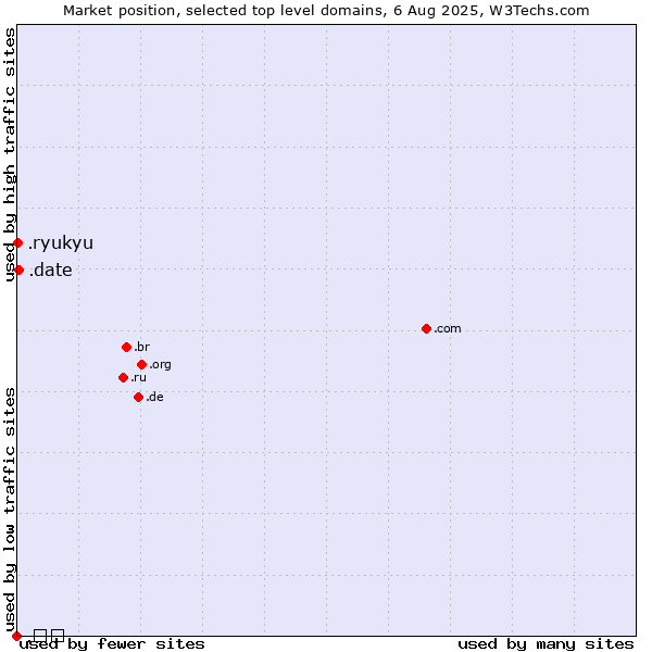Market position of .date (Online dating industry) vs. .ryukyu (Ryukyu, region of Okinawa, Japan) vs. .გე (Georgia, Cyrillic country code)