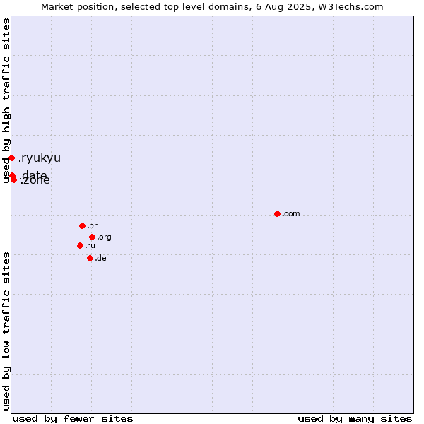 Market position of .zone (Zone) vs. .date (Online dating industry) vs. .ryukyu (Ryukyu, region of Okinawa, Japan)