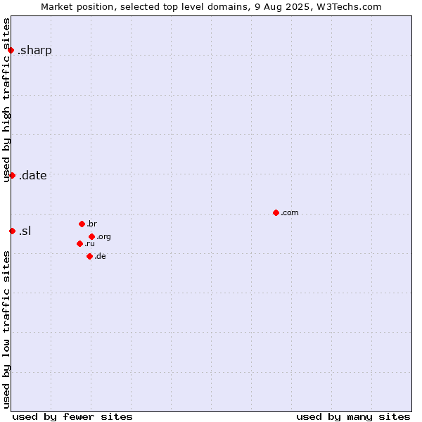 Market position of .date (Online dating industry) vs. .sl (Sierra Leone) vs. .sharp (Sharp brand)