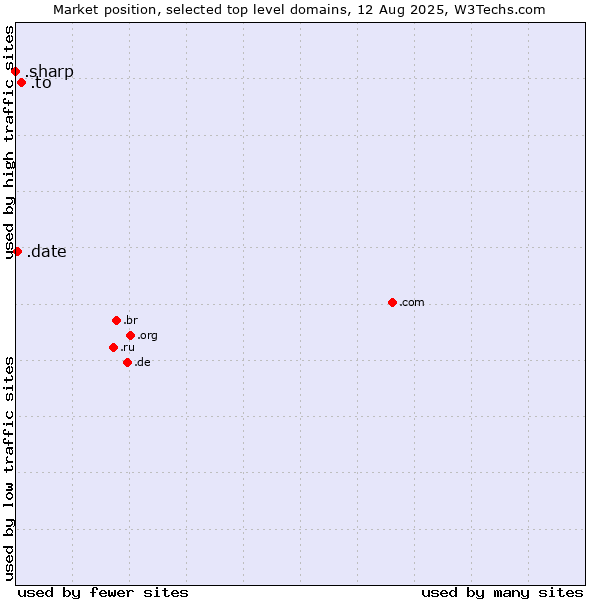 Market position of .to (Tonga) vs. .date (Online dating industry) vs. .sharp (Sharp brand)