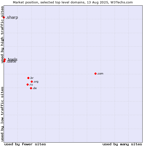 Market position of .tools (Tools) vs. .date (Online dating industry) vs. .sharp (Sharp brand)