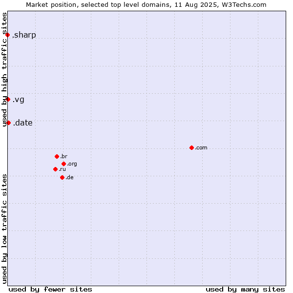Market position of .date (Online dating industry) vs. .vg (Virgin Islands, British) vs. .sharp (Sharp brand)