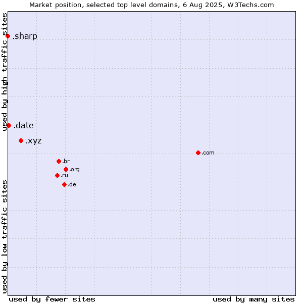 Market position of .xyz (XYZ) vs. .date (Online dating industry) vs. .sharp (Sharp brand)