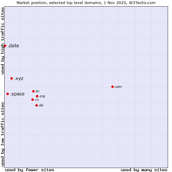 Market position of .xyz (XYZ) vs. .space (Space) vs. .date (Online dating industry)
