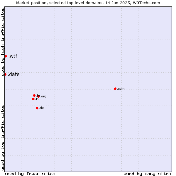 Market position of .wtf (What the f***) vs. .date (Online dating industry)