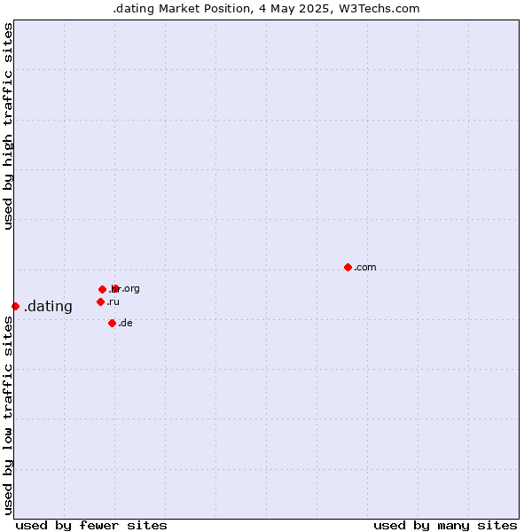 Market position of .dating