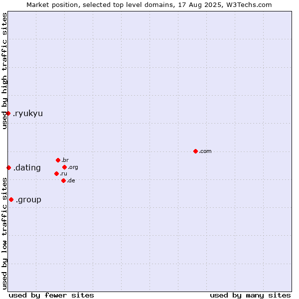 Market position of .group (Group) vs. .dating (Dating) vs. .ryukyu (Ryukyu, region of Okinawa, Japan)