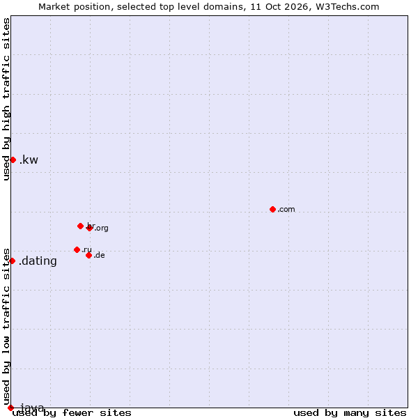 Market position of .kw (Kuwait) vs. .dating (Dating) vs. .java (Java programming language)