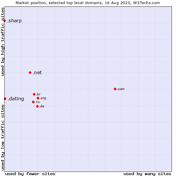 Market position of .net (Network providers) vs. .dating (Dating) vs. .sharp (Sharp brand)