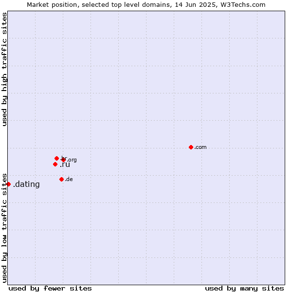 Market position of .ru (Russian Federation) vs. .dating (Dating)