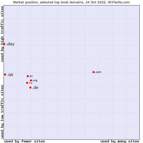 Market position of .de (Germany) vs. .qa (Qatar) vs. .day (Day)