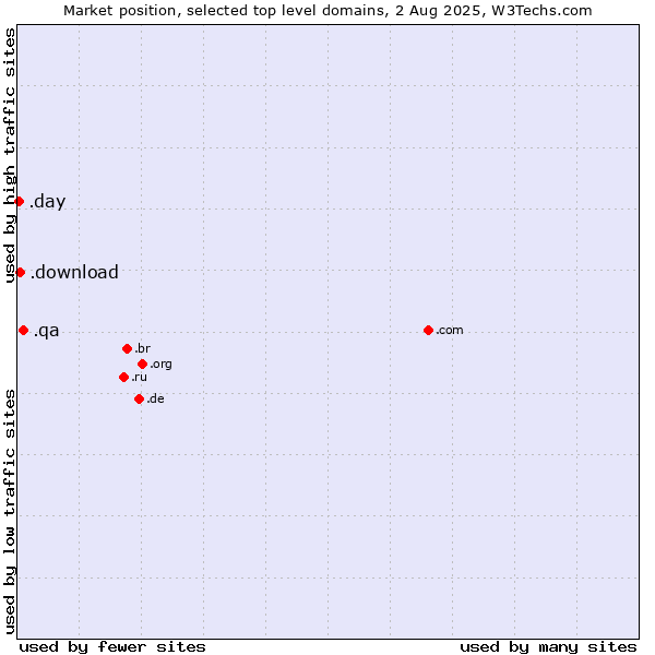 Market position of .qa (Qatar) vs. .download (Download) vs. .day (Day)