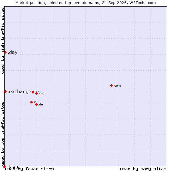 Market position of .exchange (Exchange) vs. .day (Day) vs. .java (Java programming language)