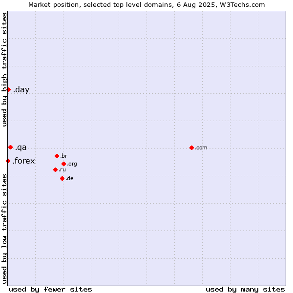 Market position of .qa (Qatar) vs. .day (Day) vs. .forex (Foreign exchange market)