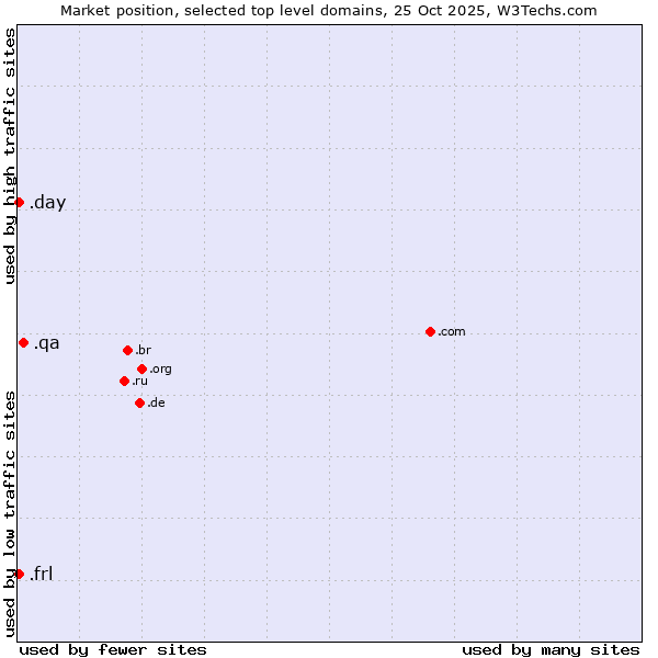 Market position of .qa (Qatar) vs. .day (Day) vs. .frl (Frisian community)