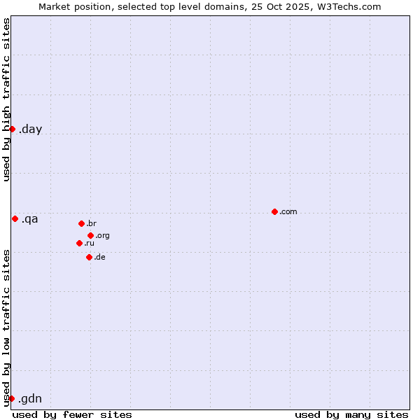 Market position of .qa (Qatar) vs. .day (Day) vs. .gdn (Geo Domain Network)