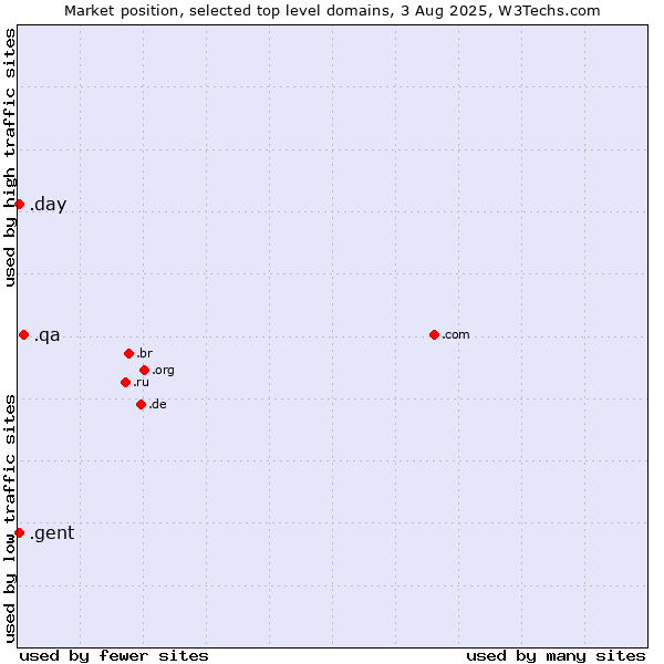 Market position of .qa (Qatar) vs. .day (Day) vs. .gent (City of Gent, Belgium)