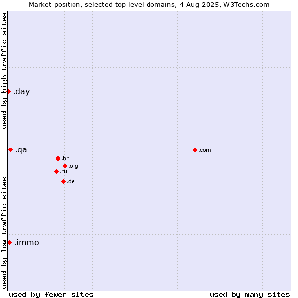Market position of .qa (Qatar) vs. .immo (Immobilier, French for real estate) vs. .day (Day)